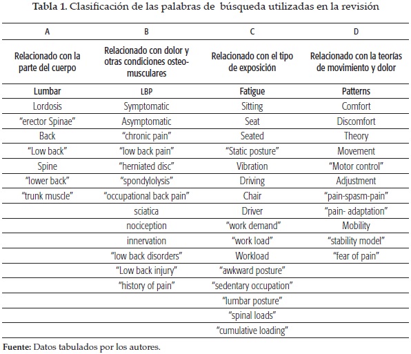 Clasificaci&oacute;n de las palabras de b&uacute;squeda utilizadas en la revisi&oacute;n