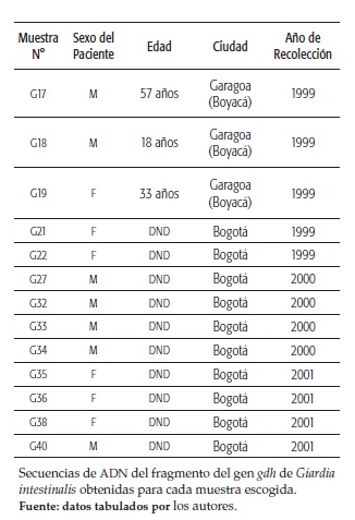 Informaci&oacute;n de los aislados ax&eacute;nicos deGiardia intestinalis. M: masculino, F: femenino,DND: dato no disponible