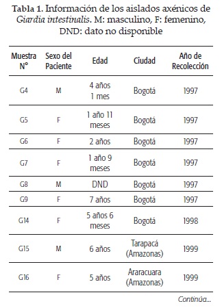 Informaci&oacute;n de los aislados ax&eacute;nicos deGiardia intestinalis. M: masculino, F: femenino,DND: dato no disponible