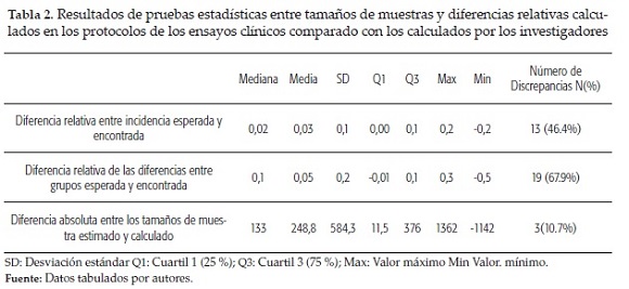 Resultados de pruebas estad&iacute;sticas entre tama&ntilde;os de muestras y diferencias relativas calculadosen los protocolos de los ensayos cl&iacute;nicos comparado con los calculados por los investigadores