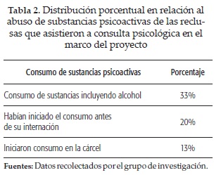 Distribuci&oacute;n porcentual en relaci&oacute;n alabuso de substancias psicoactivas de las reclusasque asistieron a consulta psicol&oacute;gica en elmarco del proyecto
