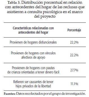 Distribuci&oacute;n porcentual en relaci&oacute;ncon antecedentes del hogar de las reclusas queasistieron a consulta psicol&oacute;gica en el marcodel proyecto