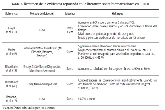 Principales biomarcadores en TCE y sus propiedades