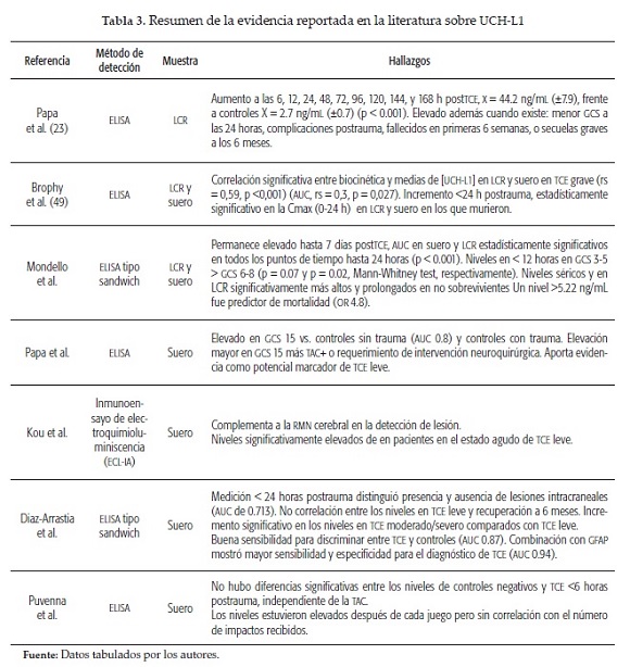Resumen de la evidencia reportada en la literatura sobre UCH-L1