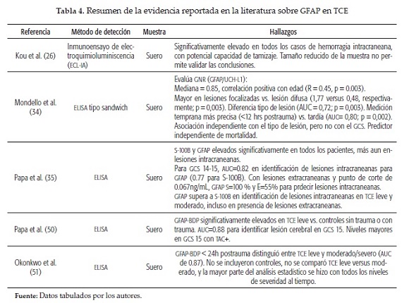 Resumen de la evidencia reportada en la literatura sobre GFAP en TCE