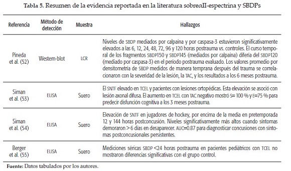 Resumen de la evidencia reportada en la literatura sobreαII-espectrina y SBDPs