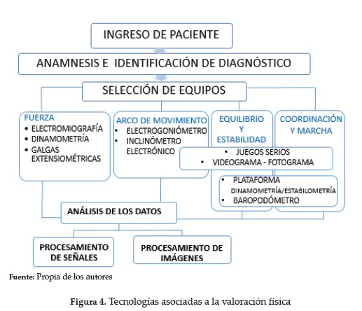 Tecnolog&iacute;as asociadas a la valoraci&oacute;n f&iacute;sica