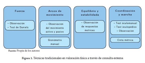 T&eacute;cnicas tradicionales en valoraci&oacute;n f&iacute;sica a trav&eacute;s de consulta externa