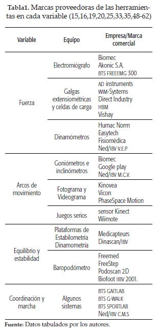 Marcas proveedoras de las herramientasen cada variable (15,16,19,20,25,33,35,48-62)