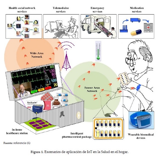 Escenarios de aplicación de IoT en la Salud en el hogar.