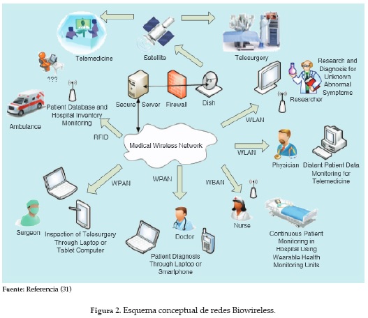 Esquema conceptual de redes Biowireless.