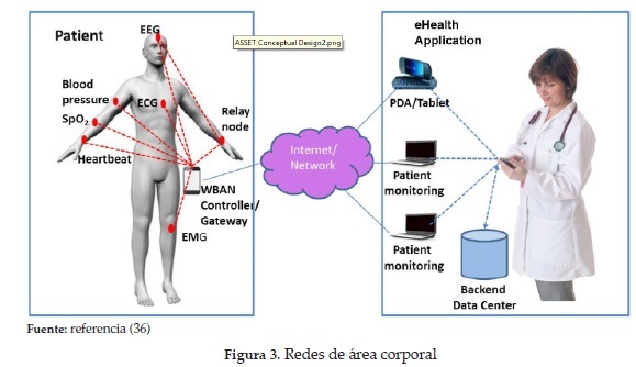 Redes de área corporal