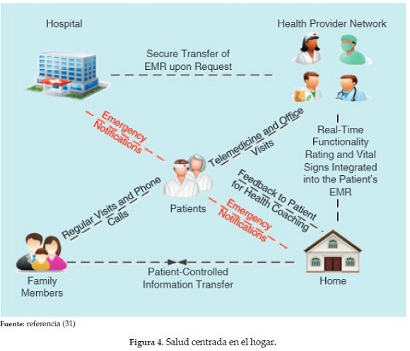 Salud centrada en el hogar.