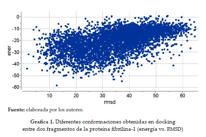 Diferentes conformaciones obtenidas en dockingentre dos fragmentos de la proteína fibrilina-1 (energía vs. RMSD)