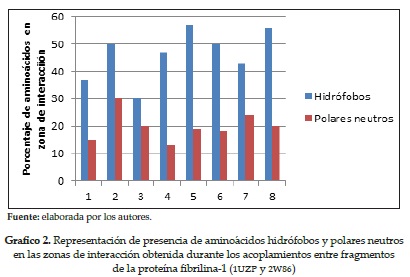 Representación de presencia de aminoácidos hidrófobos y polares neutrosen las zonas de interacción obtenida durante los acoplamientos entre fragmentosde la proteína fibrilina-1 (1UZP y 2W86)