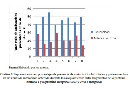 Representación en porcentajes de presencia de aminoácidos hidrófobos y polares neutrosen las zonas de interacción obtenida durante los acoplamientos entre fragmentos de la proteínafibrilina-1 y la proteína Integrina (1UZP y 2W86 e integrina)