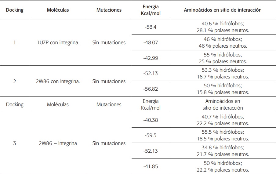 Tipo de aminoácidos presentes en las zonas de interacciónentre la proteína integrina y fragmentos de fibrilina-1