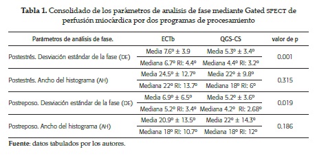 Consolidado de los parámetros de analisis de fase mediante Gated SPECT deperfusión miocárdica por dos programas de procesamiento