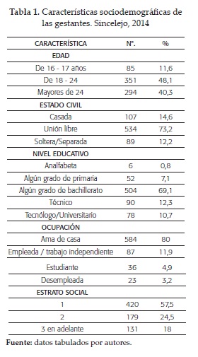 Características sociodemográficas delas gestantes. Sincelejo, 2014