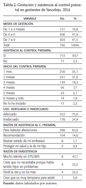 Gestación y asistencia al control prenatalen gestantes de Sincelejo, 2014