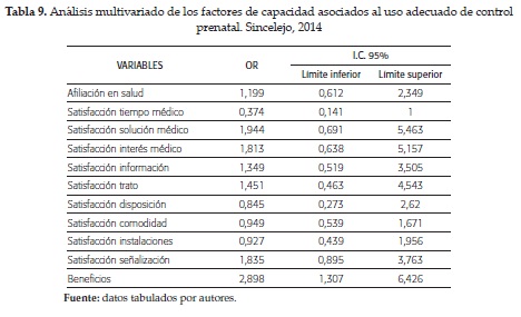 Análisis multivariado de los factores de capacidad asociados al uso adecuado de controlprenatal. Sincelejo, 2014