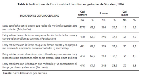 Indicadores de Funcionalidad Familiar en gestantes de Sincelejo, 2014