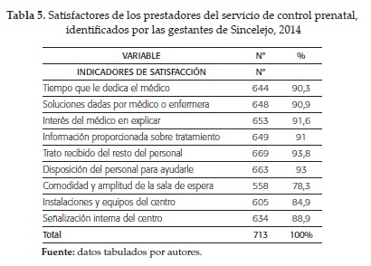 Satisfactores de los prestadores del servicio de control prenatal,identificados por las gestantes de Sincelejo, 2014