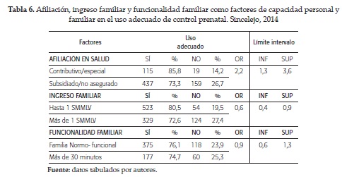 Afiliación, ingreso familiar y funcionalidad familiar como factores de capacidad personal yfamiliar en el uso adecuado de control prenatal. Sincelejo, 2014