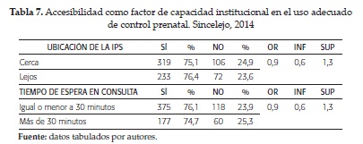 Accesibilidad como factor de capacidad institucional en el uso adecuadode control prenatal. Sincelejo, 2014