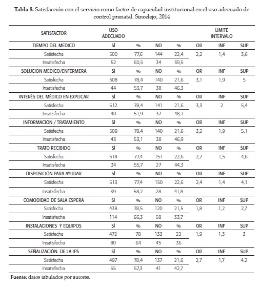 Satisfacción con el servicio como factor de capacidad institucional en el uso adecuado decontrol prenatal. Sincelejo, 2014