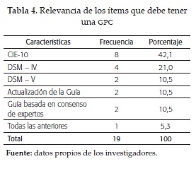 Relevancia de los ítems que debe teneruna GPC