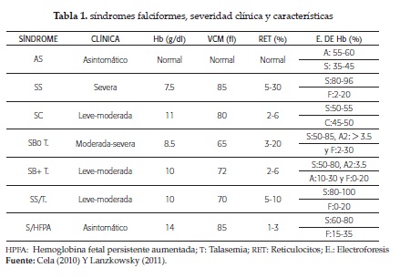 síndromes falciformes, severidad clínica y características