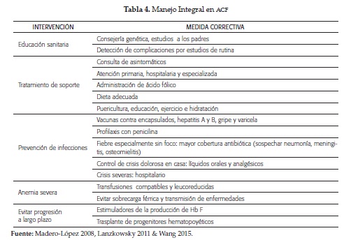 Manejo Integral en ACF