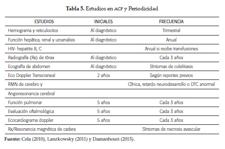 Estudios en ACF y Periodicidad