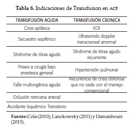 Indicaciones de Transfusion en ACF