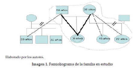 Famioliograma de la familia en estudio