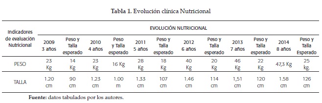 Evolución clínica Nutricional