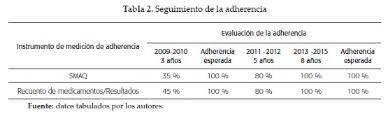 Seguimiento de la adherencia