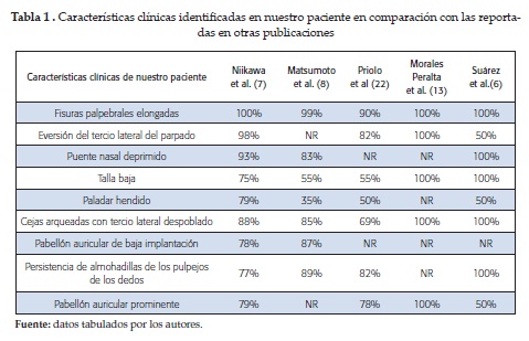 Características clínicas identificadas en nuestro paciente en comparación con las reportadasen otras publicaciones