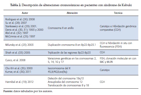 Descripción de alteraciones cromosómicas en pacientes con síndrome de Kabuki