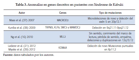 Anomalías en genes descritos en pacientes con Síndrome de Kabuki