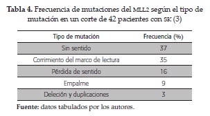 Frecuencia de mutaciones del MLL2 según el tipo demutación en un corte de 42 pacientes con SK (3)
