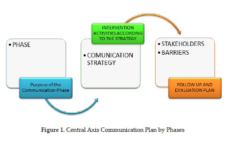 Central Axis Communication Plan by Phases