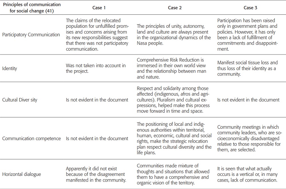 Analysis of experiences of relocation in the context of the principles of communication forsocial change
