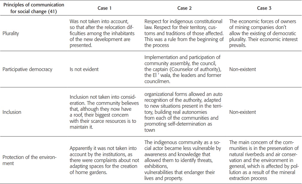 Analysis of experiences of relocation in the context of the principles of communication for
social change