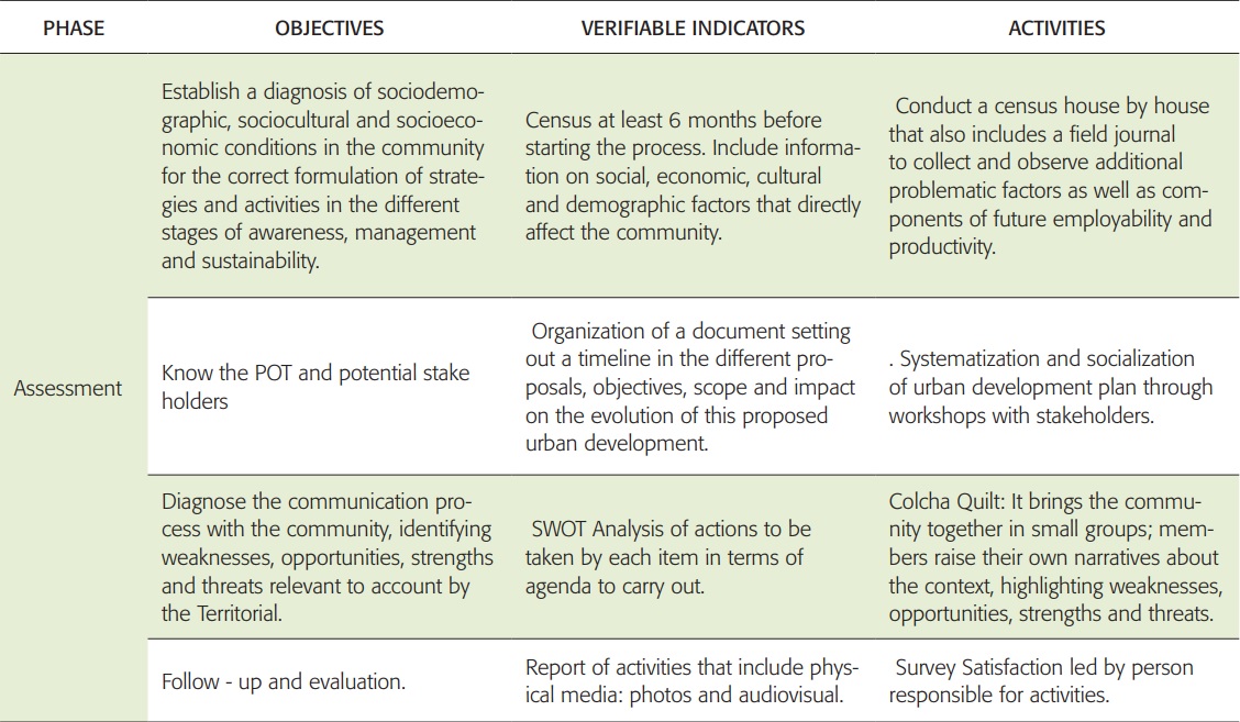 Guidelines for the formulation of a strategic communication plan with a community communicationparticipatory approach