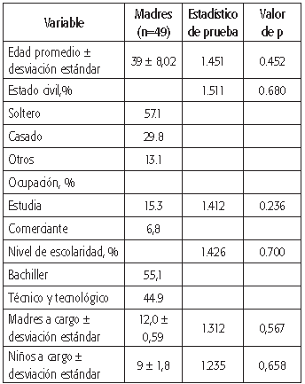 Características generales de los grupos de madres comunitarias estudiadas. Cartagena, 2015