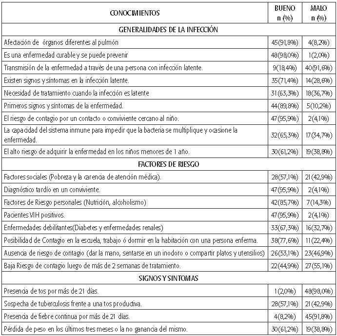 Conocimientos relacionados con la infección, los factores de riesgo y los signos y síntomas.