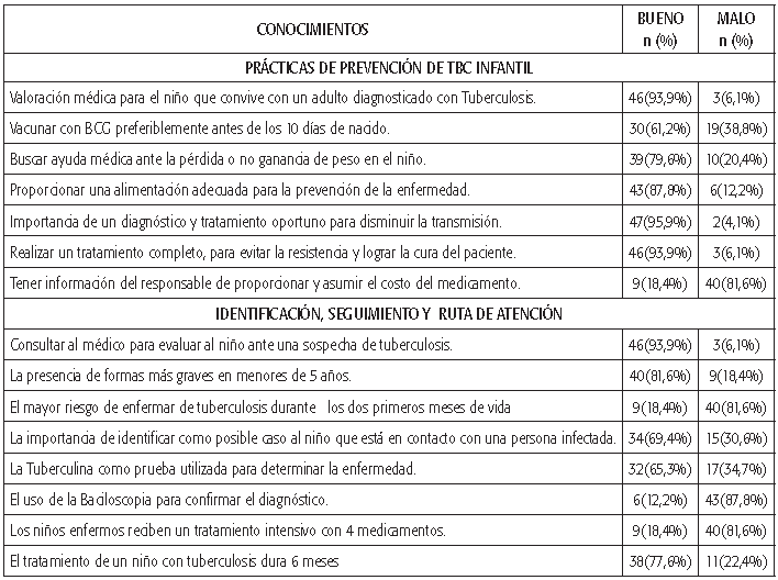 Conocimientos relacionados con las prácticas de prevención de tuberculosis infantil y ruta de atención.