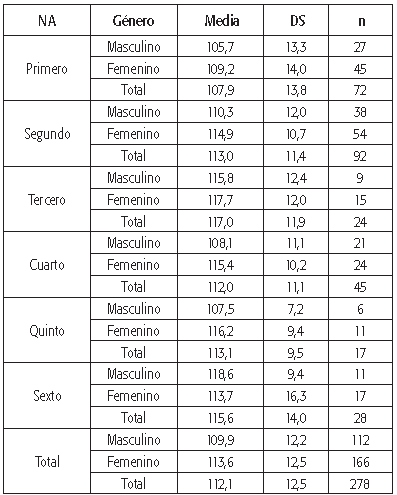 Distribución de la media y desviación estándar de los niveles de empatia según la EEMJ en los estudiantes de Medicina de la Universidad del Azuay según género y nivel académico (NA)